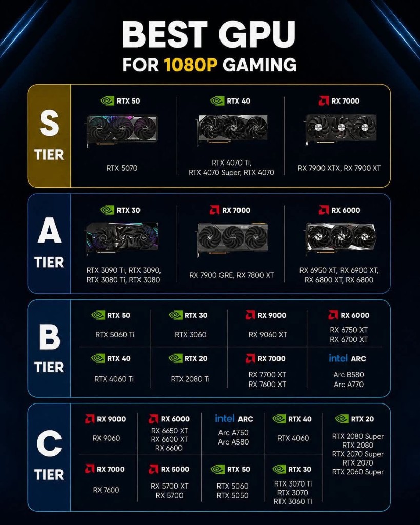 Tier list GPU 1080p 2026 — NVIDIA RTX, AMD RX et Intel Arc classées de S à C